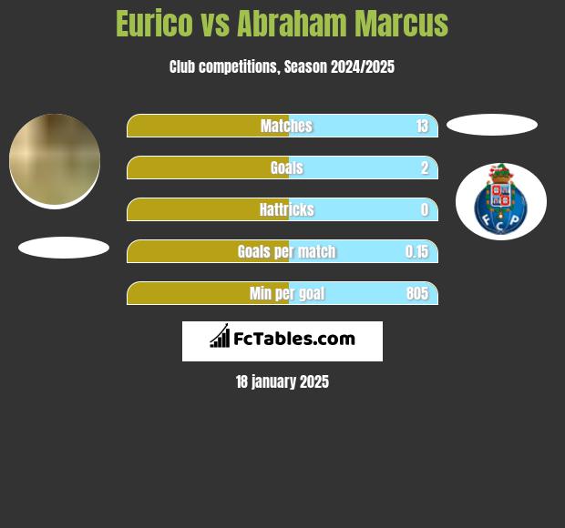 Eurico vs Abraham Marcus h2h player stats