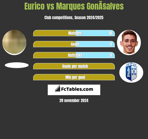 Eurico vs Marques GonÃ§alves h2h player stats