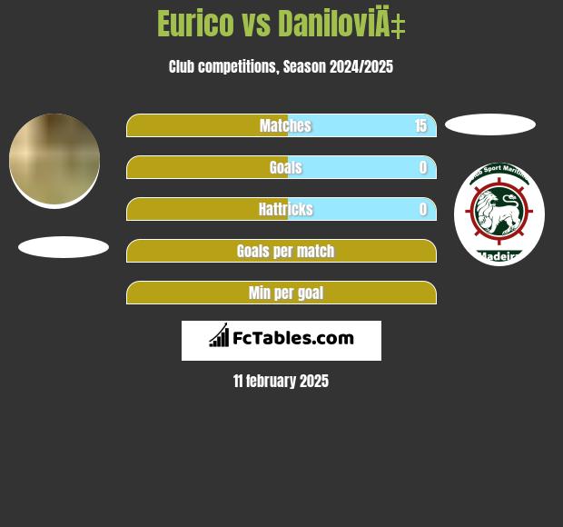 Eurico vs DaniloviÄ‡ h2h player stats