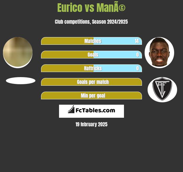 Eurico vs ManÃ© h2h player stats