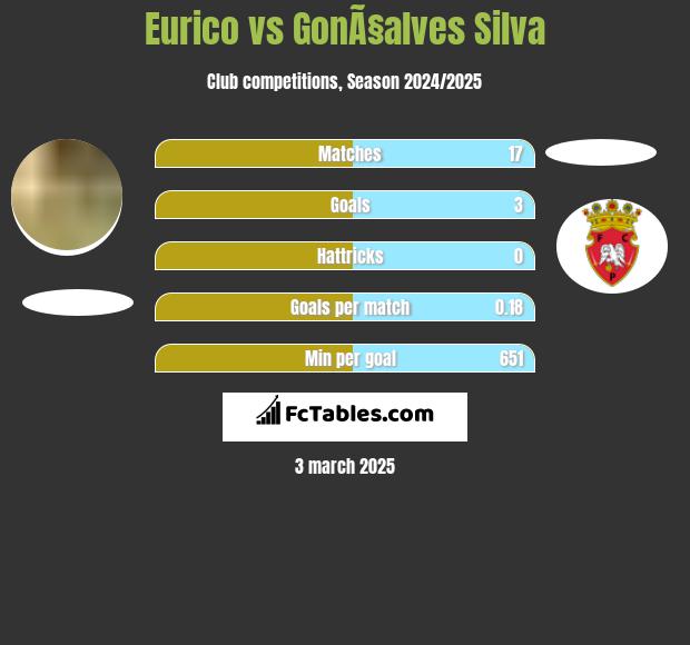 Eurico vs GonÃ§alves Silva h2h player stats