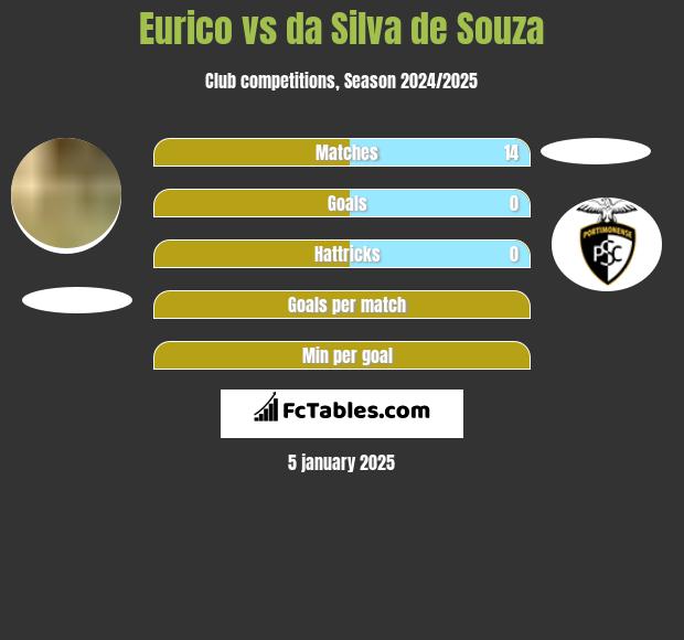 Eurico vs da Silva de Souza h2h player stats