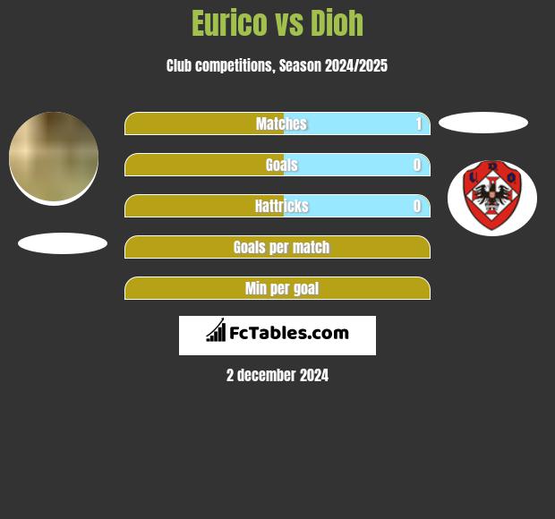 Eurico vs Dioh h2h player stats