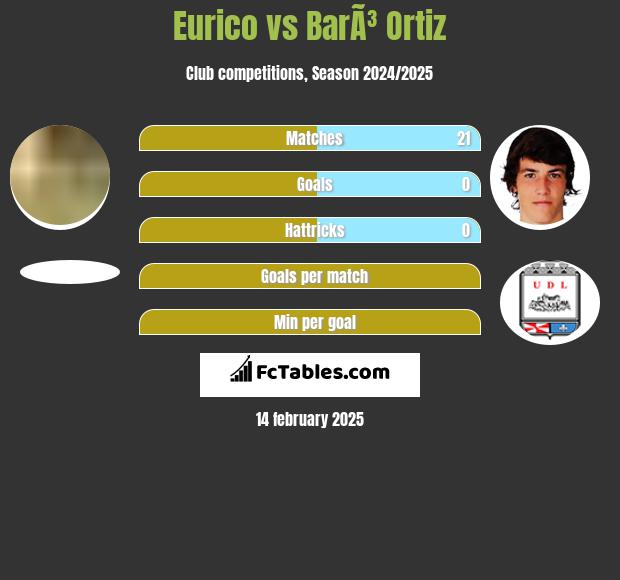 Eurico vs BarÃ³ Ortiz h2h player stats