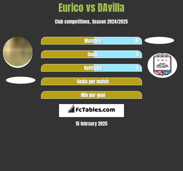 Eurico vs DAvilla h2h player stats