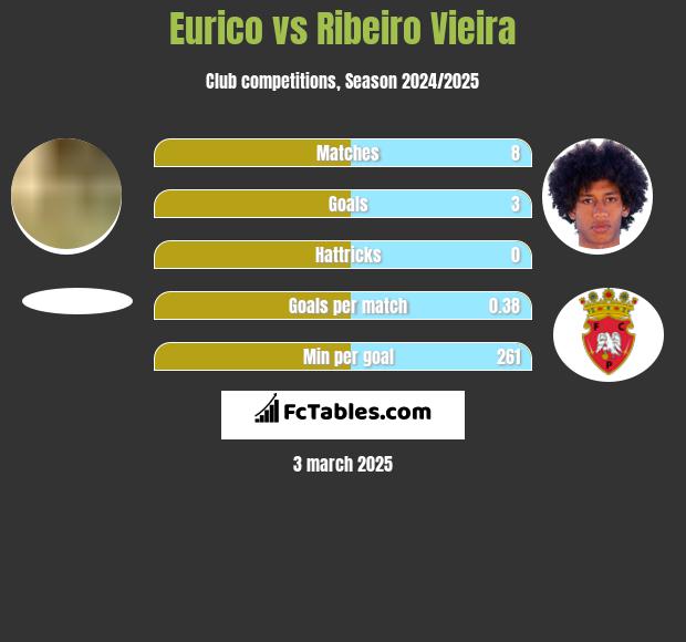 Eurico vs Ribeiro Vieira h2h player stats