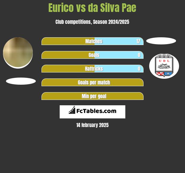 Eurico vs da Silva Pae h2h player stats