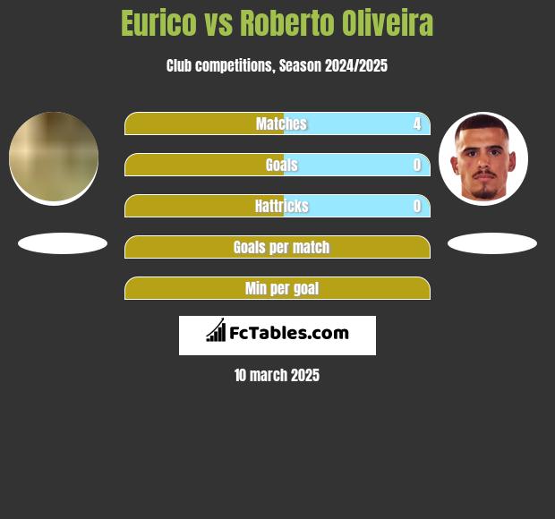 Eurico vs Roberto Oliveira h2h player stats