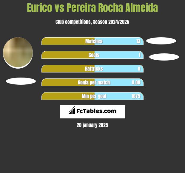 Eurico vs Pereira Rocha Almeida h2h player stats