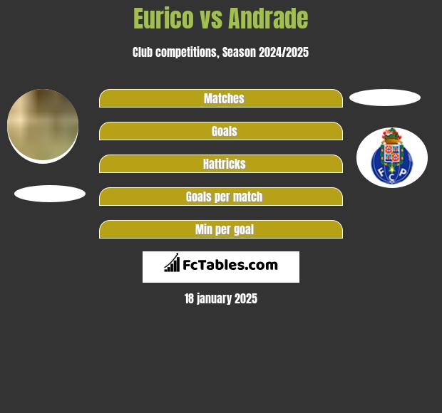 Eurico vs Andrade h2h player stats