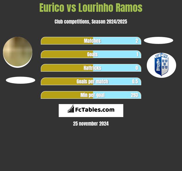 Eurico vs Lourinho Ramos h2h player stats