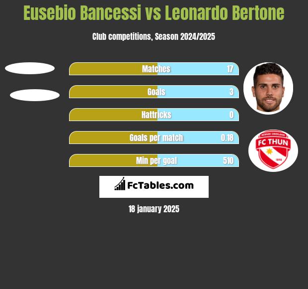 Eusebio Bancessi vs Leonardo Bertone h2h player stats