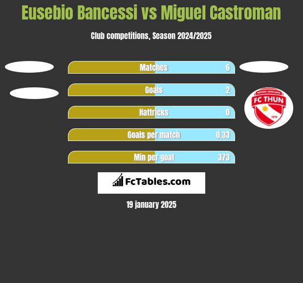 Eusebio Bancessi vs Miguel Castroman h2h player stats