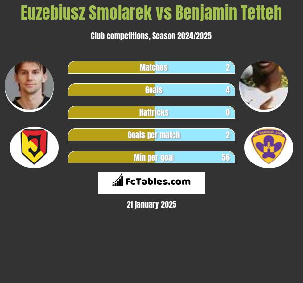 Euzebiusz Smolarek vs Benjamin Tetteh h2h player stats