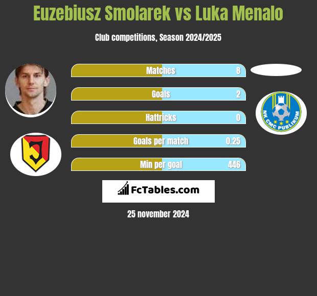 Euzebiusz Smolarek vs Luka Menalo h2h player stats