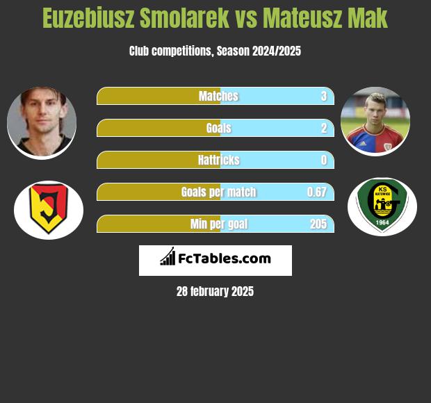 Euzebiusz Smolarek vs Mateusz Mak h2h player stats