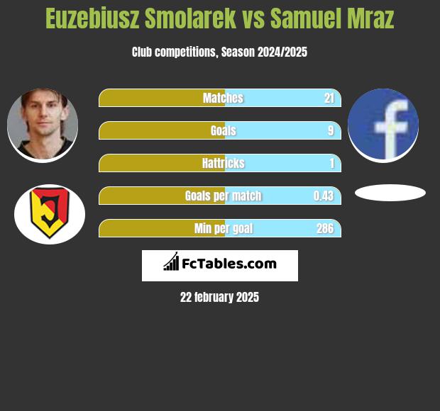 Euzebiusz Smolarek vs Samuel Mraz h2h player stats