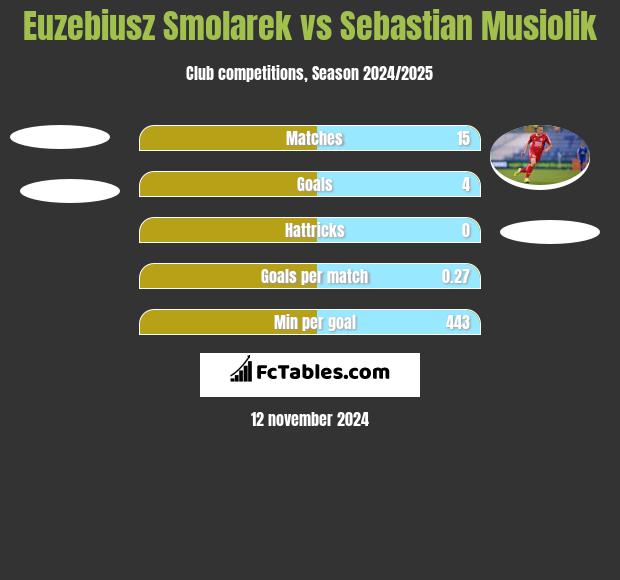 Euzebiusz Smolarek vs Sebastian Musiolik h2h player stats