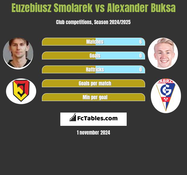 Euzebiusz Smolarek vs Alexander Buksa h2h player stats