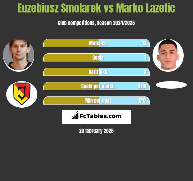 Euzebiusz Smolarek vs Marko Lazetic h2h player stats