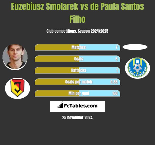 Euzebiusz Smolarek vs de Paula Santos Filho h2h player stats