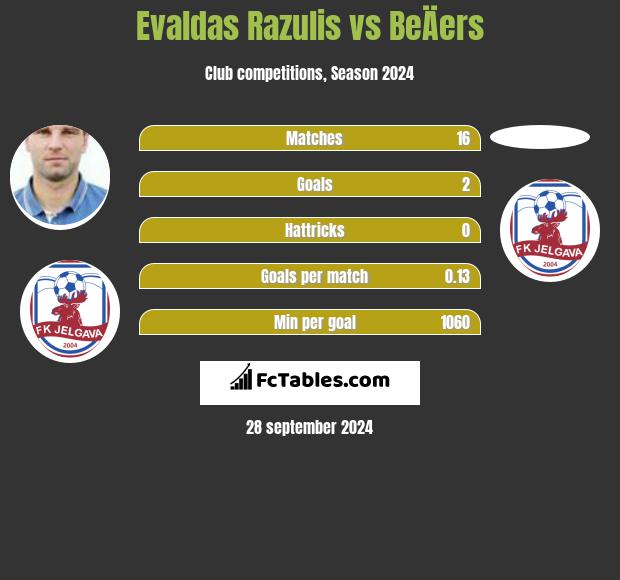 Evaldas Razulis vs BeÄers h2h player stats