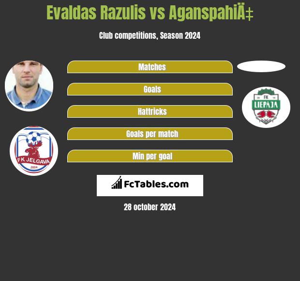 Evaldas Razulis vs AganspahiÄ‡ h2h player stats