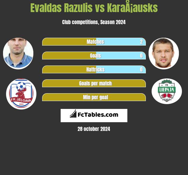 Evaldas Razulis vs KaraÅ¡ausks h2h player stats