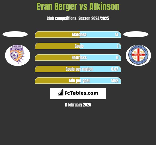 Evan Berger vs Atkinson h2h player stats