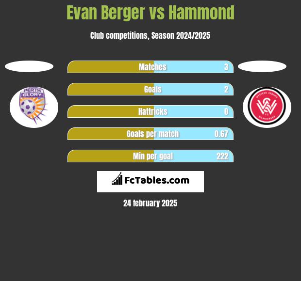 Evan Berger vs Hammond h2h player stats