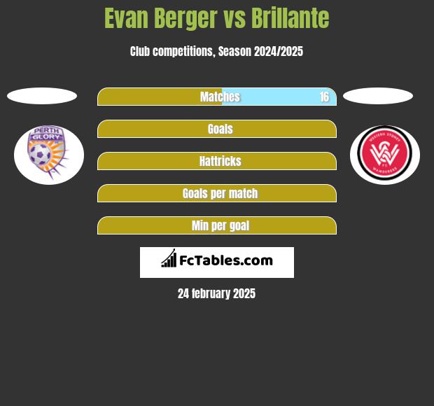 Evan Berger vs Brillante h2h player stats