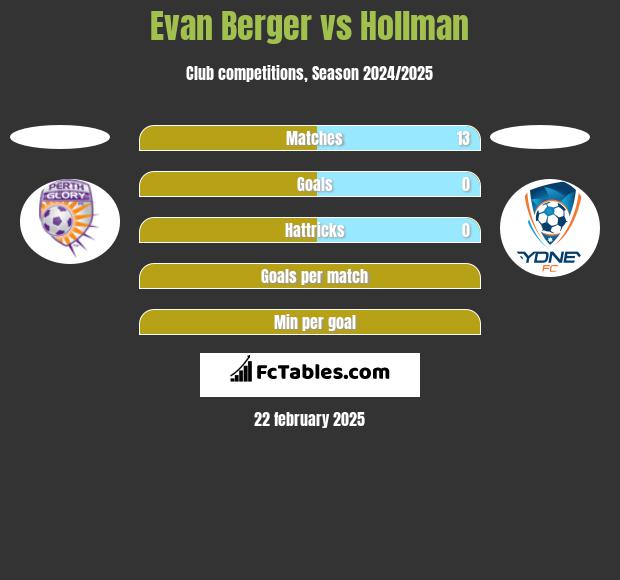 Evan Berger vs Hollman h2h player stats