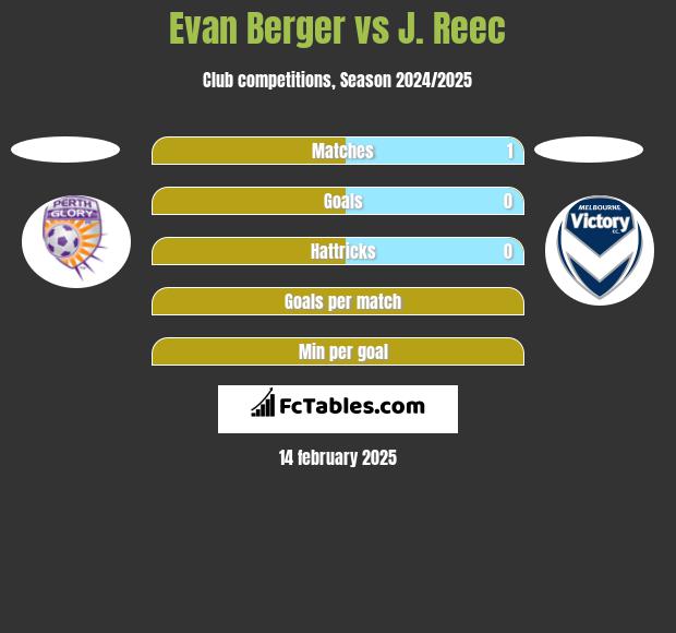 Evan Berger vs J. Reec h2h player stats