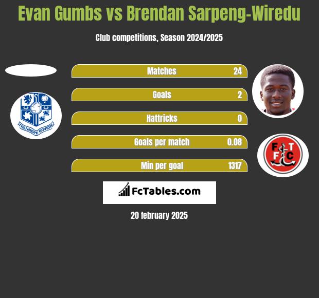 Evan Gumbs vs Brendan Sarpeng-Wiredu h2h player stats