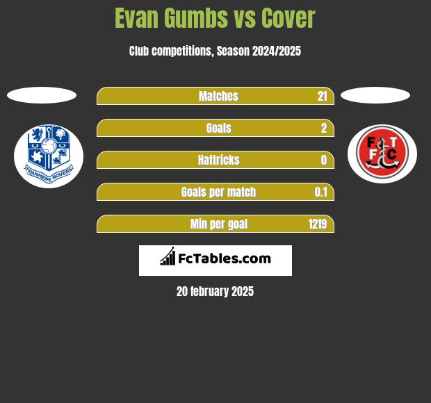 Evan Gumbs vs Cover h2h player stats