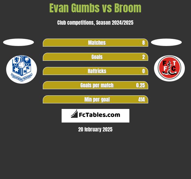 Evan Gumbs vs Broom h2h player stats