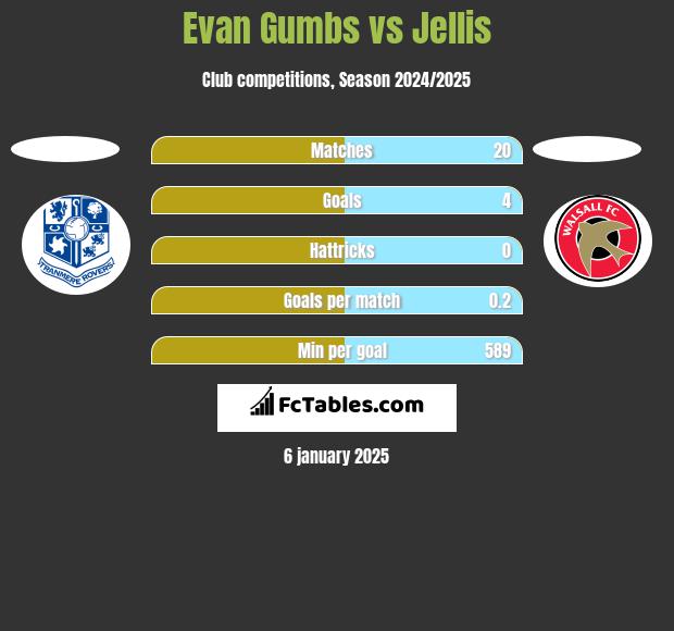 Evan Gumbs vs Jellis h2h player stats