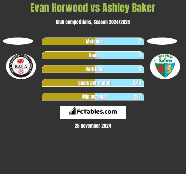 Evan Horwood vs Ashley Baker h2h player stats