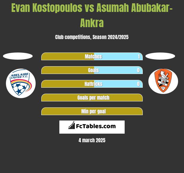 Evan Kostopoulos vs Asumah Abubakar-Ankra h2h player stats