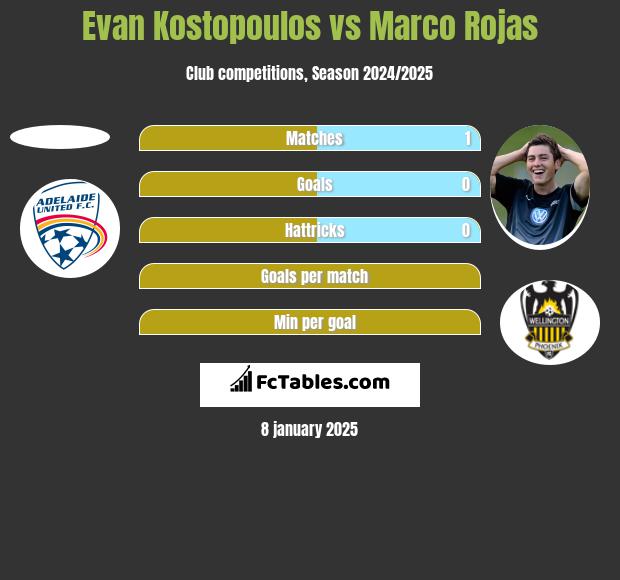 Evan Kostopoulos vs Marco Rojas h2h player stats