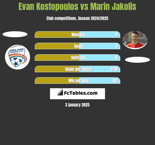 Evan Kostopoulos vs Marin Jakolis h2h player stats