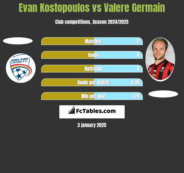 Evan Kostopoulos vs Valere Germain h2h player stats