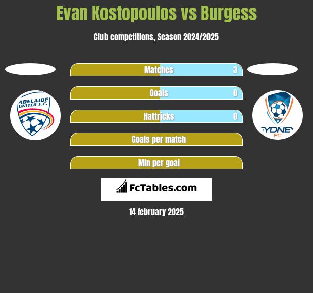 Evan Kostopoulos vs Burgess h2h player stats