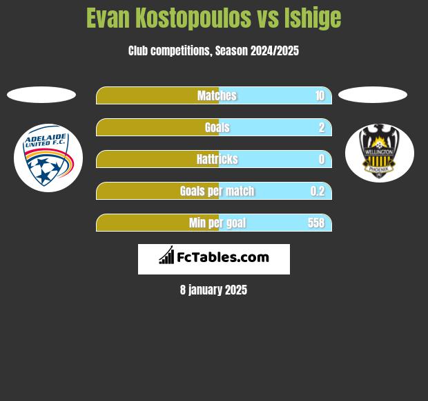 Evan Kostopoulos vs Ishige h2h player stats