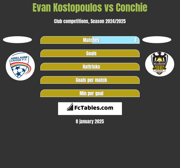 Evan Kostopoulos vs Conchie h2h player stats