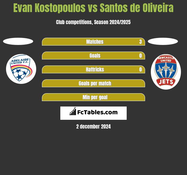 Evan Kostopoulos vs Santos de Oliveira h2h player stats