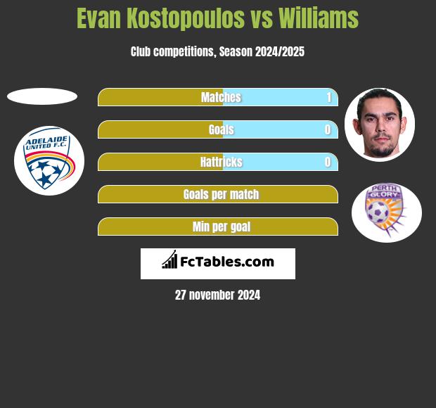 Evan Kostopoulos vs Williams h2h player stats