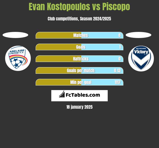 Evan Kostopoulos vs Piscopo h2h player stats