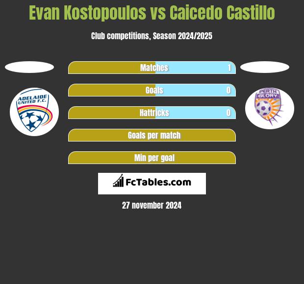 Evan Kostopoulos vs Caicedo Castillo h2h player stats