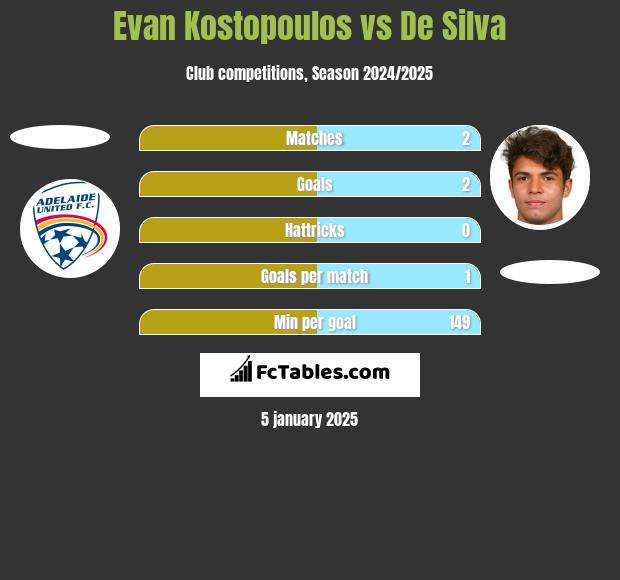 Evan Kostopoulos vs De Silva h2h player stats